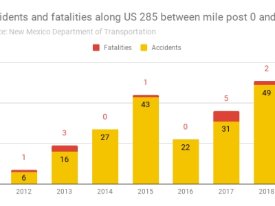 New Mexico’s oil boom has made rural roads deadly